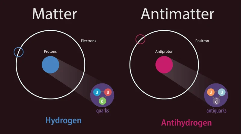 Matter-Antimatter Comparison diagram showing hydrogen and antihydrogen atoms with their proton, antiproton, quark, and antiquark structures.