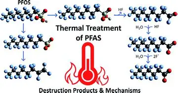 PFAS destruction process during thermal treatment of fluorinated compounds