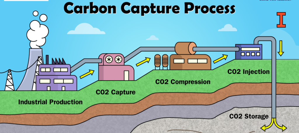 Carbon capture process diagram showing industrial CO₂ emissions being captured, compressed, transported, and stored underground using carbon capture technology.