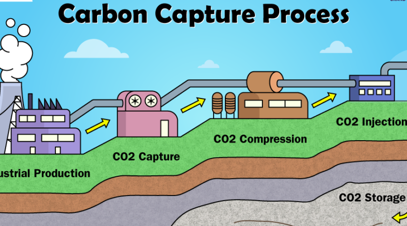 Carbon capture process diagram showing industrial CO₂ emissions being captured, compressed, transported, and stored underground using carbon capture technology.