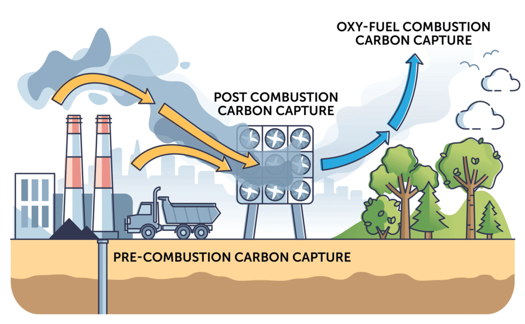 Carbon capture technology diagram showing industrial CO₂ capture methods Illustration of carbon capture technology showing pre‑combustion, post‑combustion and oxy‑fuel CO₂ capture methods in industrial settings