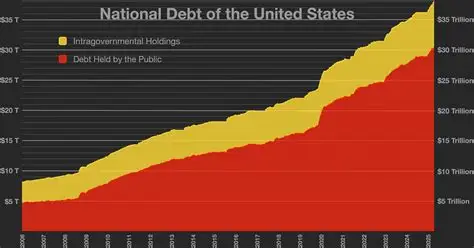 U.S. debt 40 trillion graph showing public debt and intragovernmental holdings rising over time