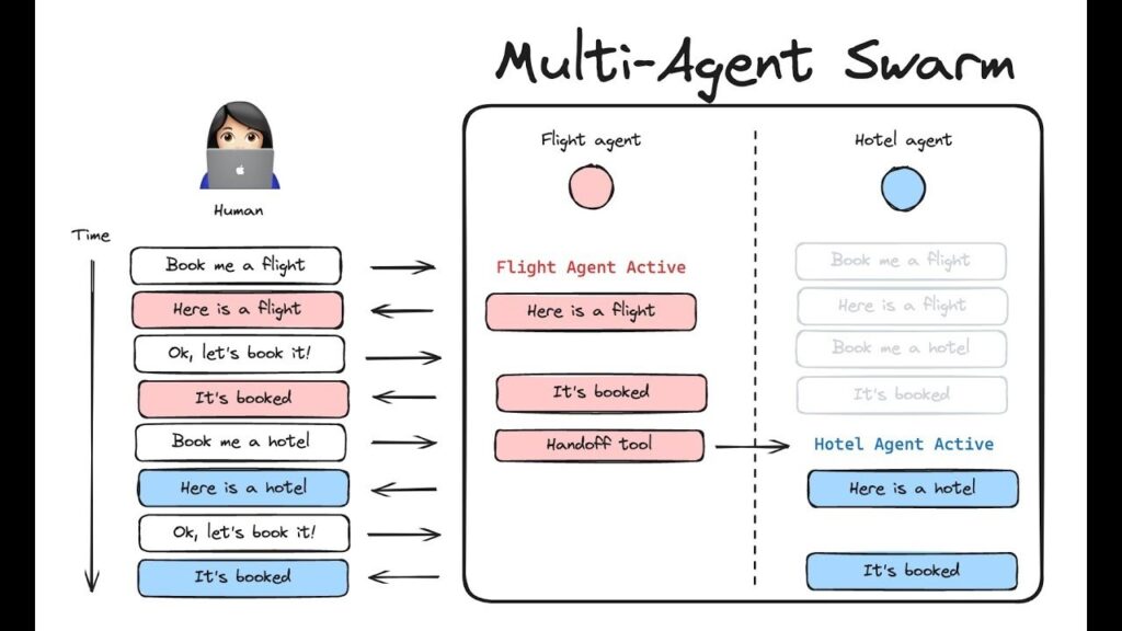 A multi‑agent swarm diagram showing how coordinated booking tasks illustrate the growing complexity behind AI agents power consumption.